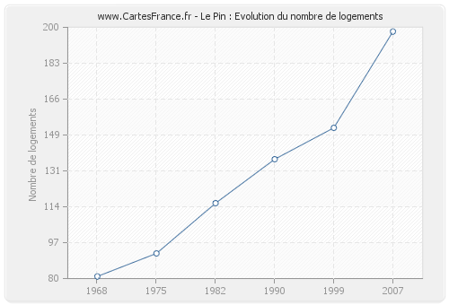 Le Pin : Evolution du nombre de logements